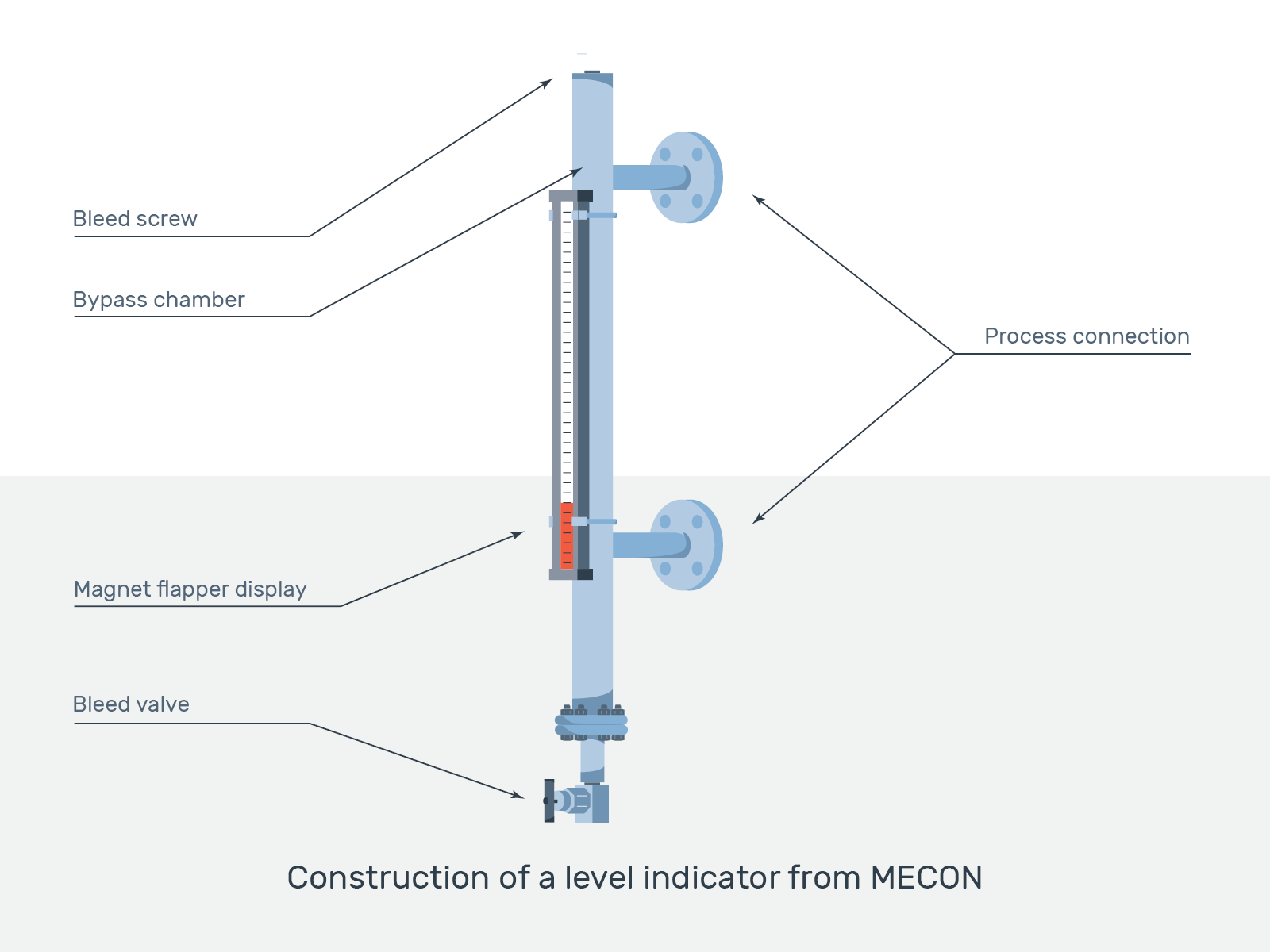 Scalable and flexible level indicators